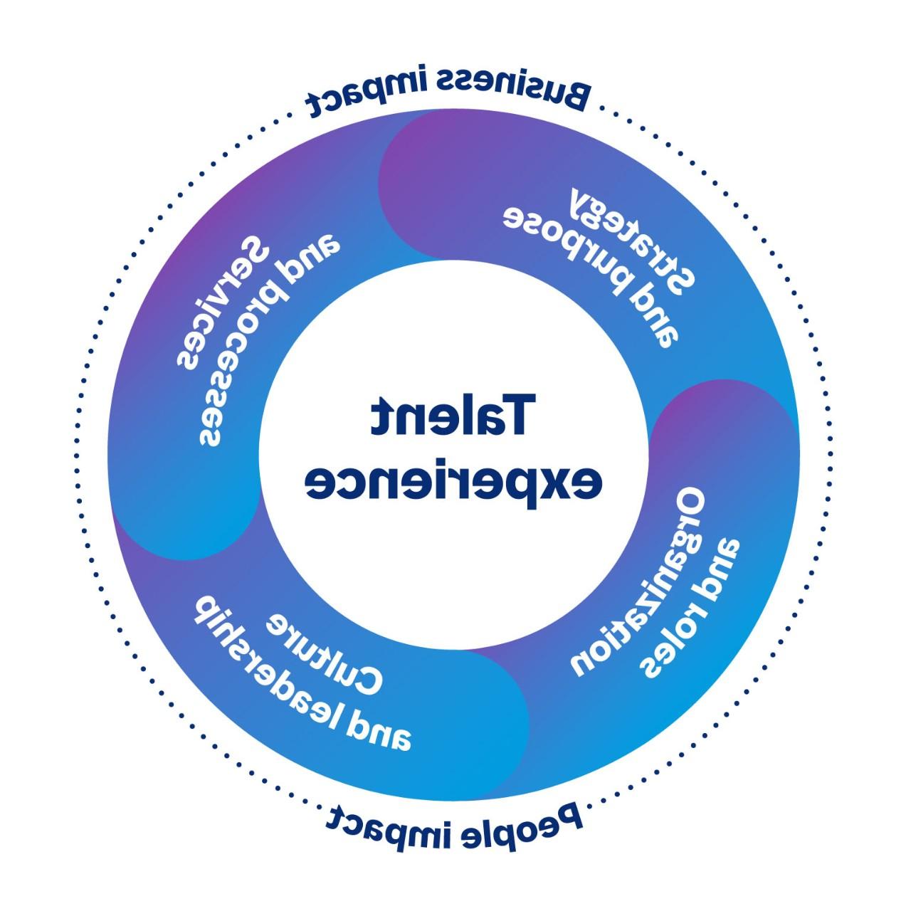 Circular image showing the connected areas of the talent experience that have both a business and people impact. The four areas are Strategy and purpose, Services and processes, Culture and leadership, and organisation and roles.